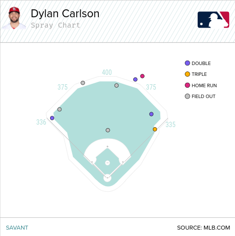 Dylan Carlson's line drives on breaking balls and offspeed pitches - 2020.