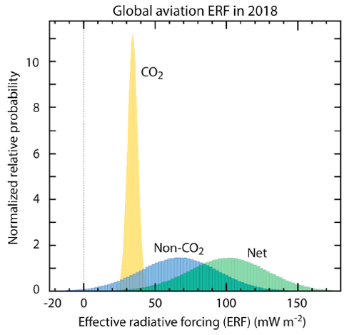 17/ This figure from Lee et al. (2020) shows: the probability of the effect of non-CO2 radiative forcing being zero or negative is tiny. Not accounting for non-CO2 effects corresponds to the assumption that their (most likely) effect is zero. This assumption is very likely wrong.