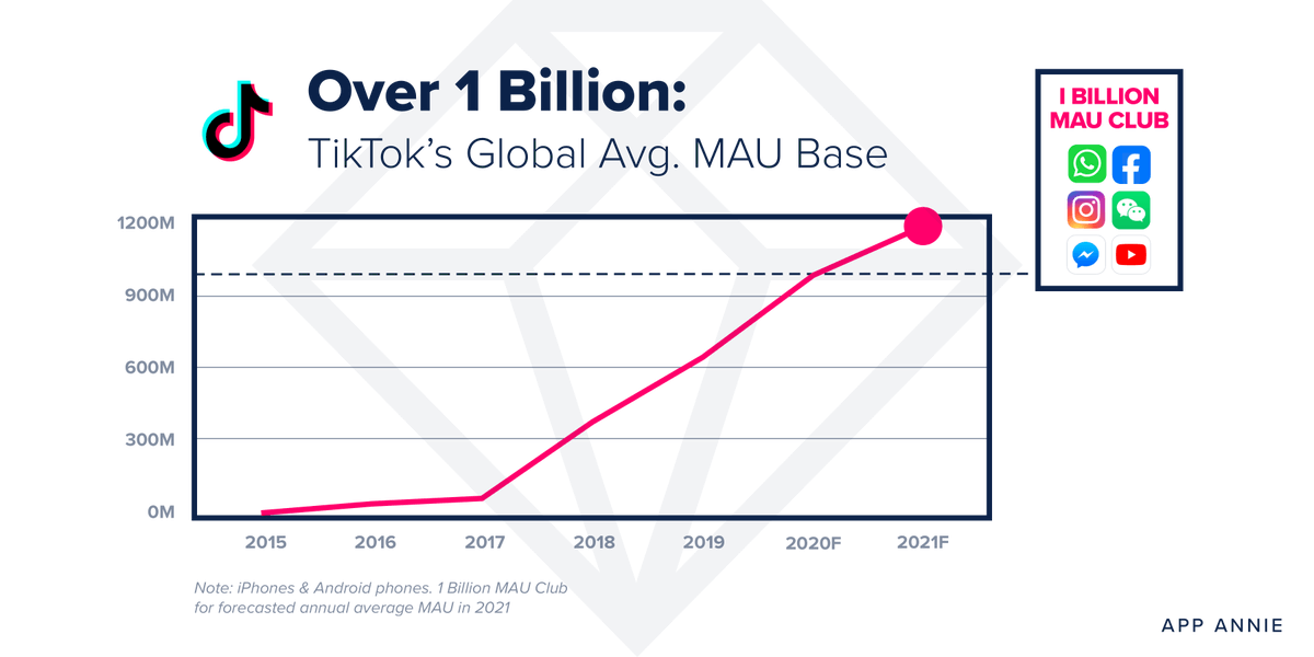 MathieuFlex's tweet photo. #TikTok : 

- Application la plus téléchargée dans le monde en 2020
- Réseau social où le temps passé par utilisateur est le plus haut aux US en 2020
- Devrait atteindre 1,2 milliard d'utilisateurs actifs mensuels en 2021 

#socialmedia https://t.co/sDCXxiFl9N