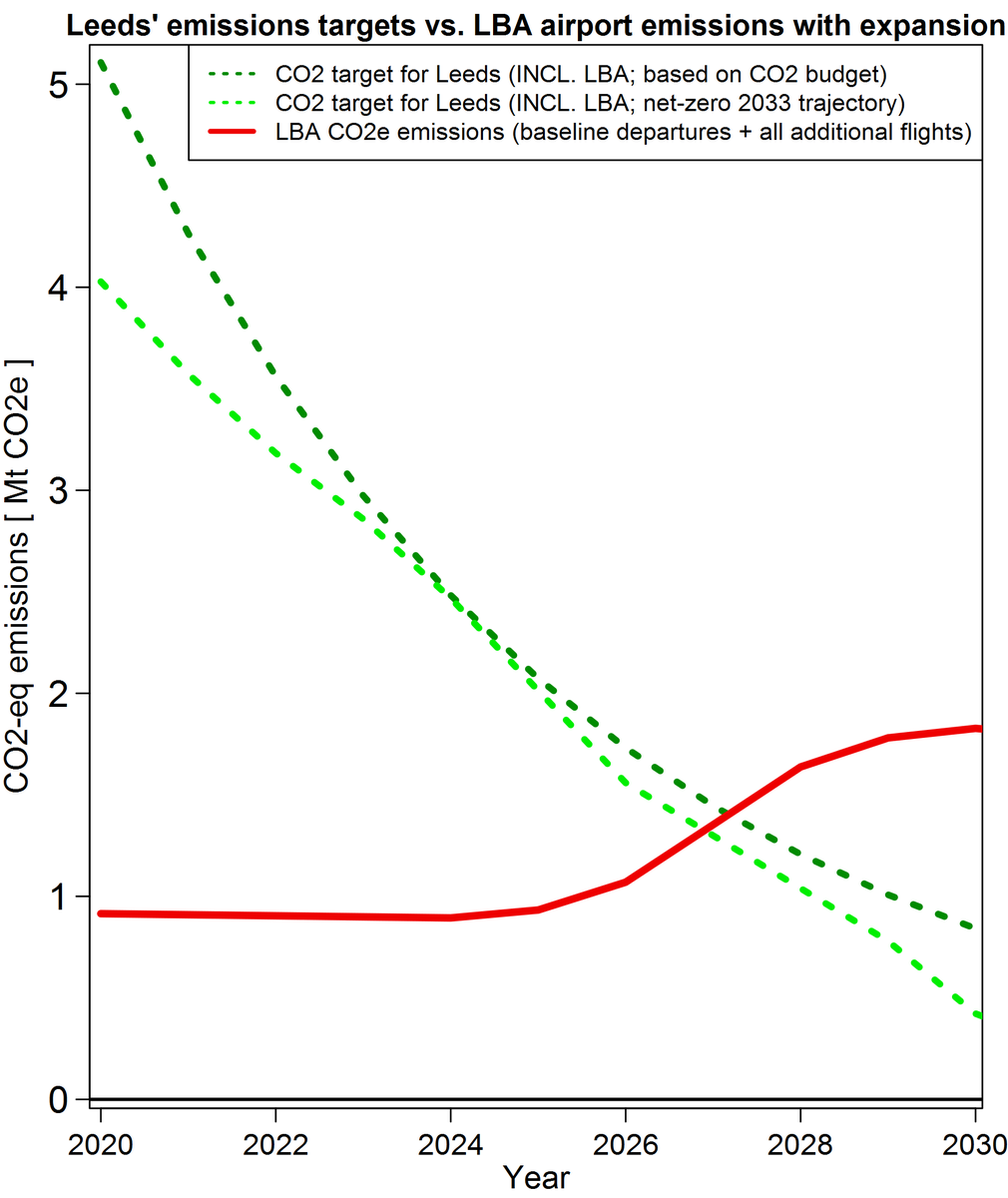 14/ And for those who are not convinced by LBA’s vague post-2030 passenger goals, here is the same graph just for the period until 2030 (when expansion is supposed to be complete and when Leeds is supposed to reach net-zero emissions).