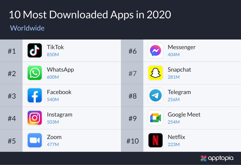 MathieuFlex's tweet photo. #TikTok : 

- Application la plus téléchargée dans le monde en 2020
- Réseau social où le temps passé par utilisateur est le plus haut aux US en 2020
- Devrait atteindre 1,2 milliard d'utilisateurs actifs mensuels en 2021 

#socialmedia https://t.co/sDCXxiFl9N