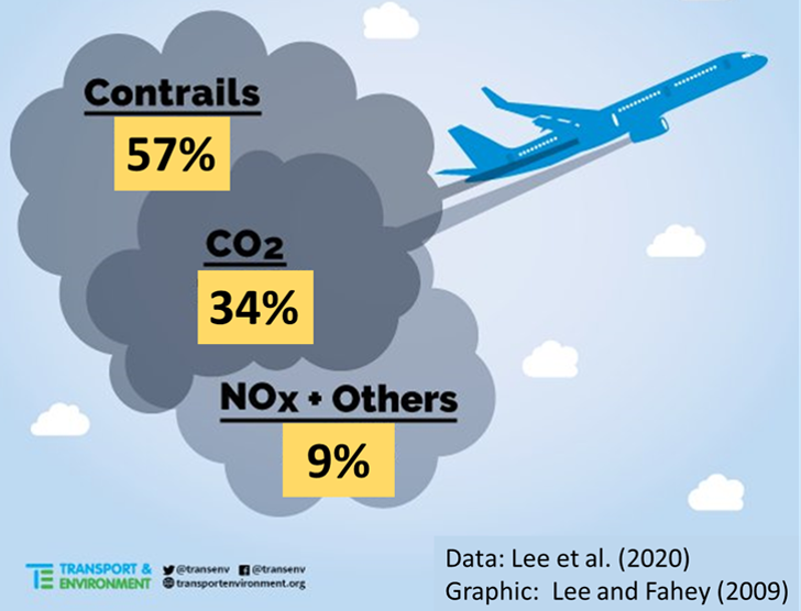 16/ How? First, LBA excludes non-CO2 effects. The total warming effect of aviation, including non-CO2 effects, is roughly 3x as large as the effect of flight CO2 emissions alone (Lee et al. 2020). Excluding non-CO2 effects means underestimating impacts per flight by a factor of 3