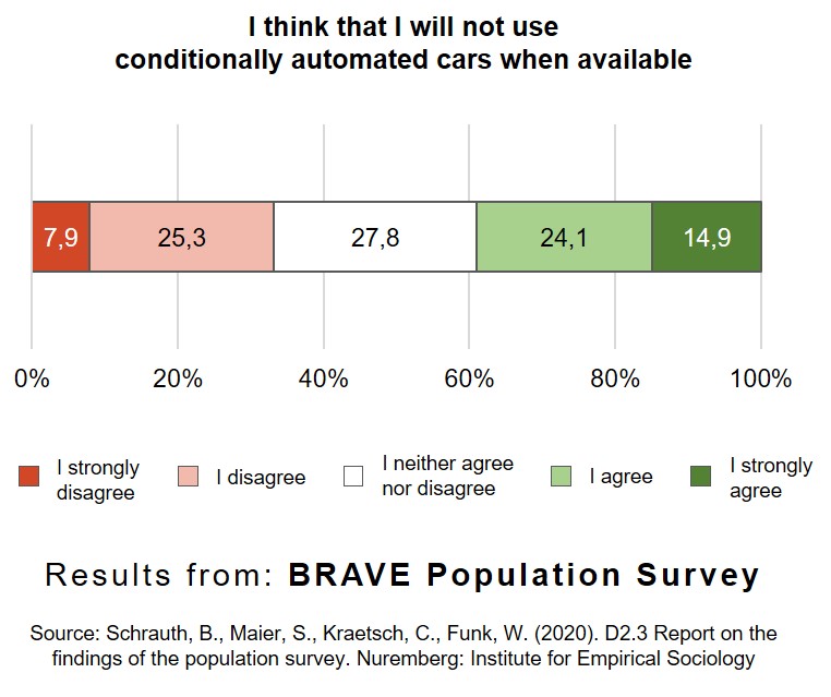 BRAVE Project (@brave_h2020) on Twitter photo <a href="/BRAVE_H2020/">BRAVE Project</a> Population Survey results: 33.2% of road users surveyed state they will use a conditionally automated car when available. On the contrary, 39.0% state they will not use such an automated car.
More info: brave-project.eu/index.php/2021…
Full report: brave-project.eu/wp-content/upl… <a href="/BRAVE_H2020/">BRAVE Project</a> Population Survey results: 33.2% of road users surveyed state they will use a conditionally automated car when available. On the contrary, 39.0% state they will not use such an automated car.
More info: brave-project.eu/index.php/2021…
Full report: brave-project.eu/wp-content/upl…