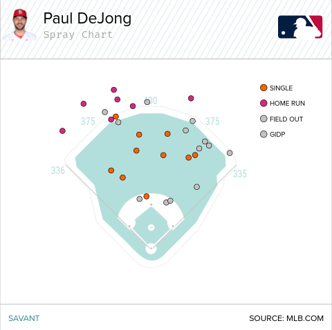 But...who did better on them?DeJong!