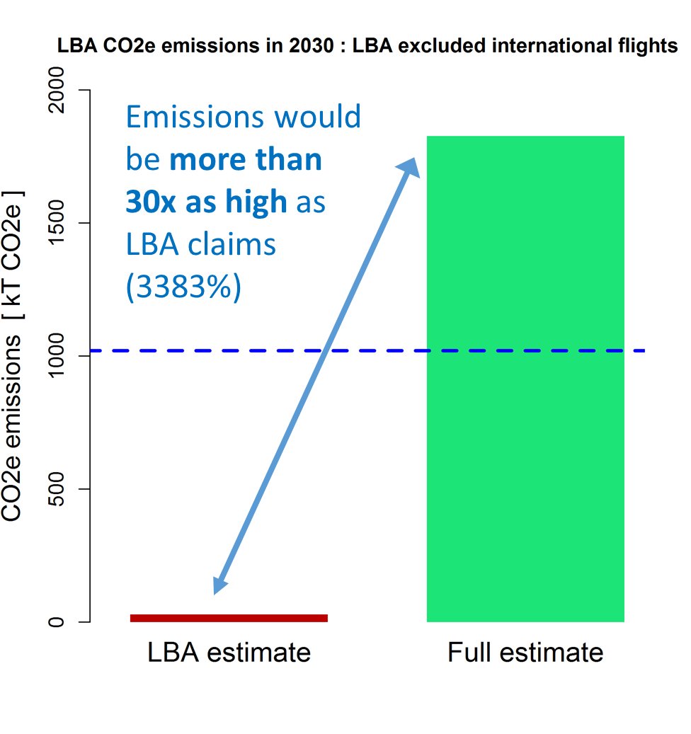 23/ LBA’s exclusion of international flights compounds with their exclusion of non-CO2 effects and additional arrival flights. In fact, with expansion, LBA emissions in 2030 would be MORE THAN 30x AS HIGH (3383%) as what LBA claims in their comparison to Leeds’ CO2 targets. 30x!!