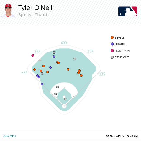 Tyler O'Neill's line drives on breaking balls and offspeed pitches - 2019-2020.
