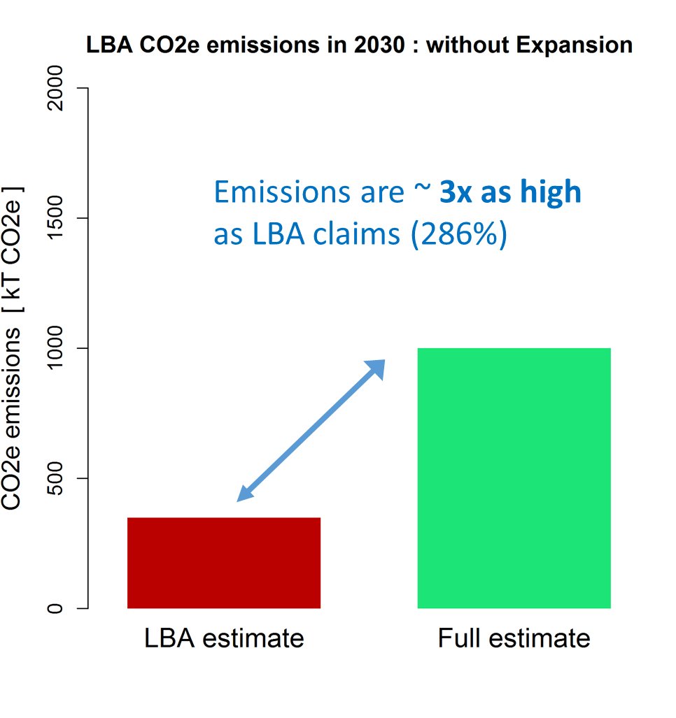 18/ This means that LBA’s current emissions as well as baseline emissions (no-expansion case) are ~3x as high as LBA claims (286%). That's a BIG underestimate. But it gets even worse.