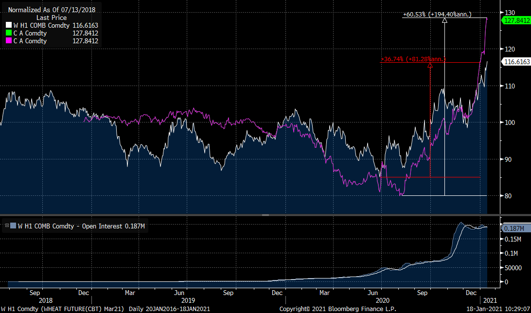 Things do not look good on the expected inflation front. A thread in a few charts:International wheat prices have increased 37% from since June. Eventual smuggling, and another shortage and price increase cannot be ruled outChat source  @RenCap1/