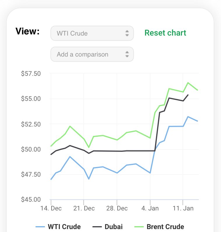 Crude oil prices have been steadily increasing -- means more upward pressure on local petrol prices, electricity prices, and eventually second-round effects of inflation2/