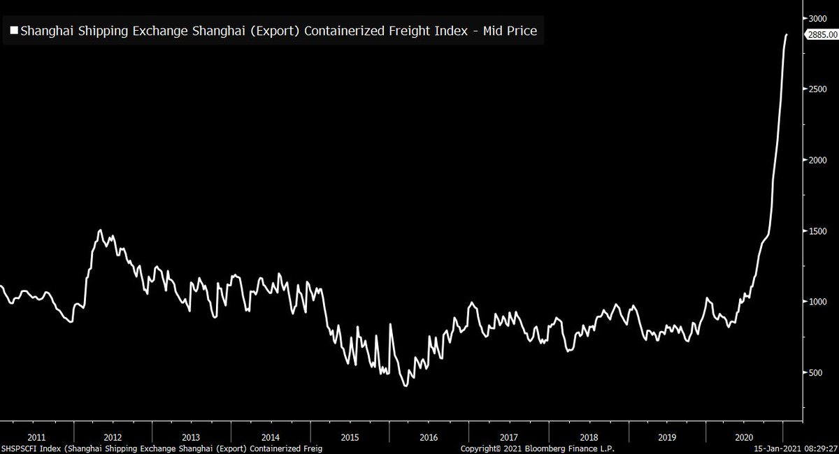 Container/shipping prices are hitting their all-time highs, which means imports will be more expensive, cost eventually being passed onto consumers3/