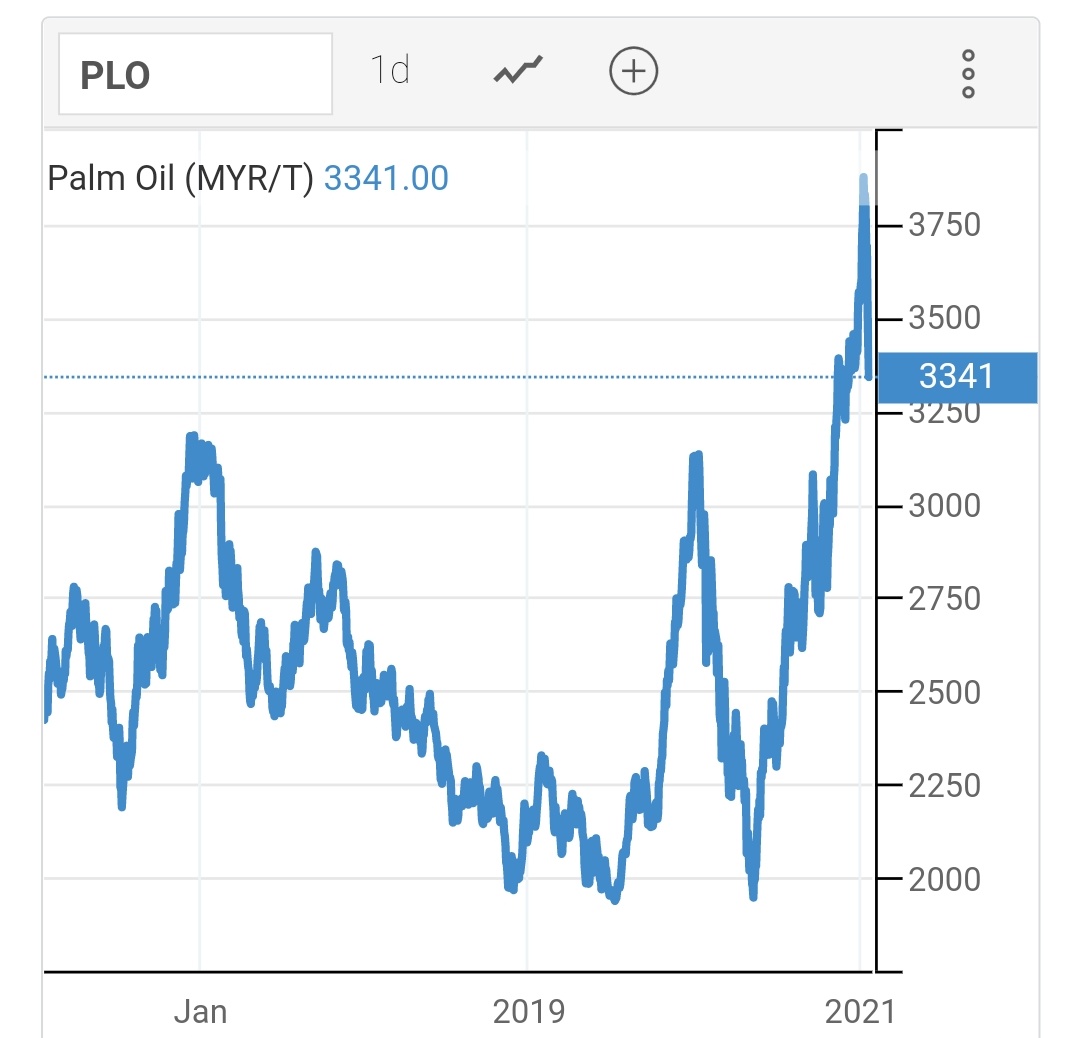 Palm oil prices have been on a tour, only declining slightly in last two weeks. This will affect price of edible oil, etc. In the country, hence fueling more food inflation 5/