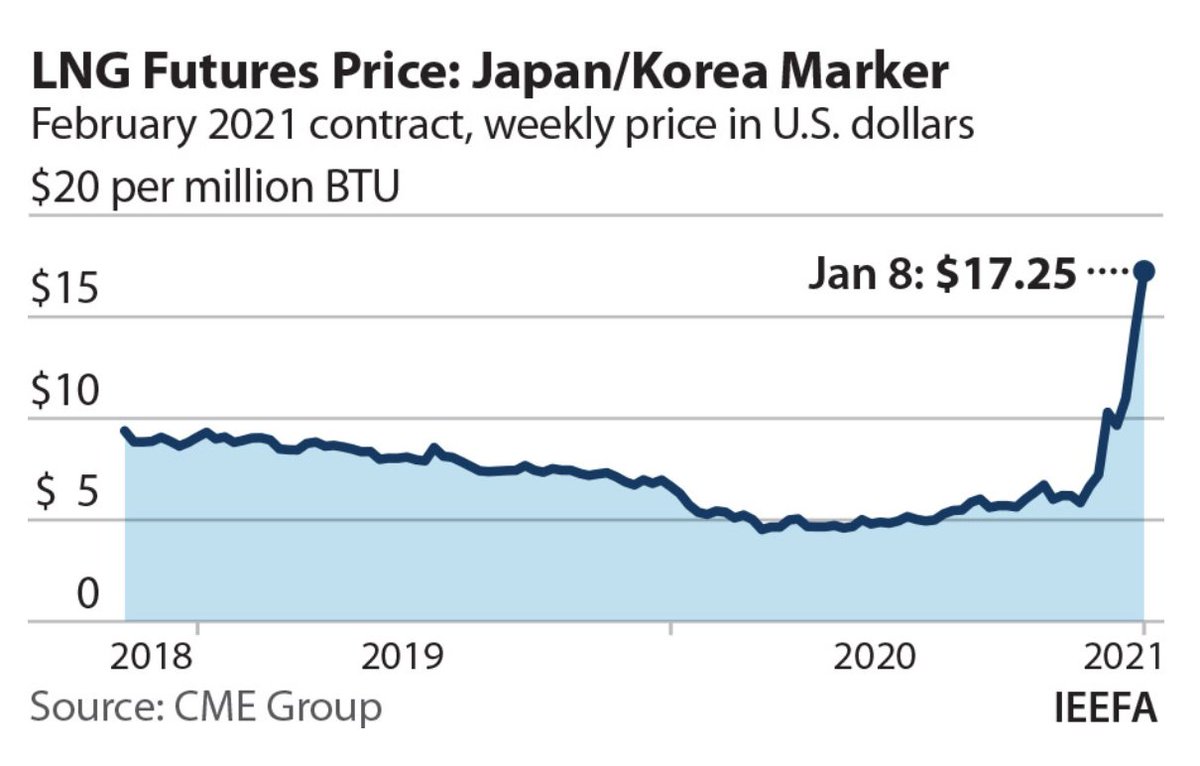 LNG prices have been on a roll lately. Some suppliers have refused to honor February contracts for Pakistan, which means more shortage of LNG, and higher spot prices, meaning potentially higher energy inflation4/