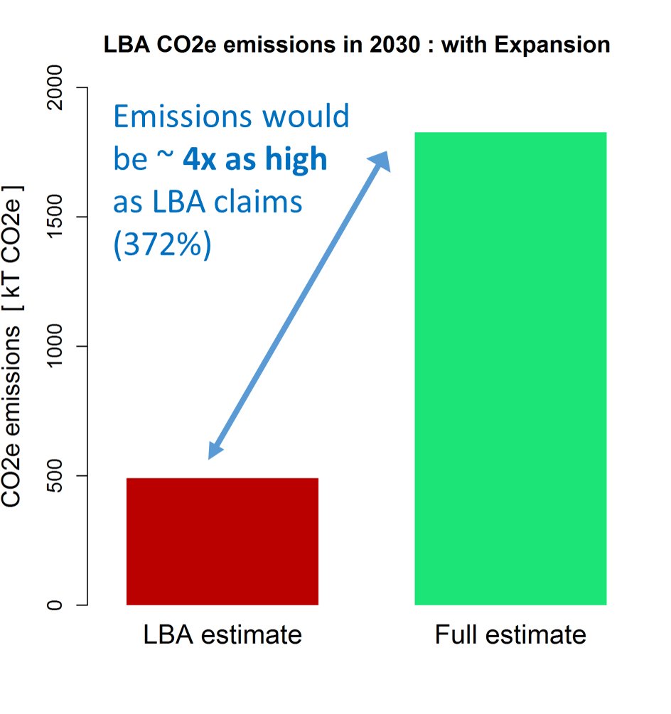 20/ The effects of LBA’s exclusion of additional arrival flights compounds with their exclusion of non-CO2 effects. With the expansion, LBA’s emissions would be ~4x as high as LBA claims (372%).