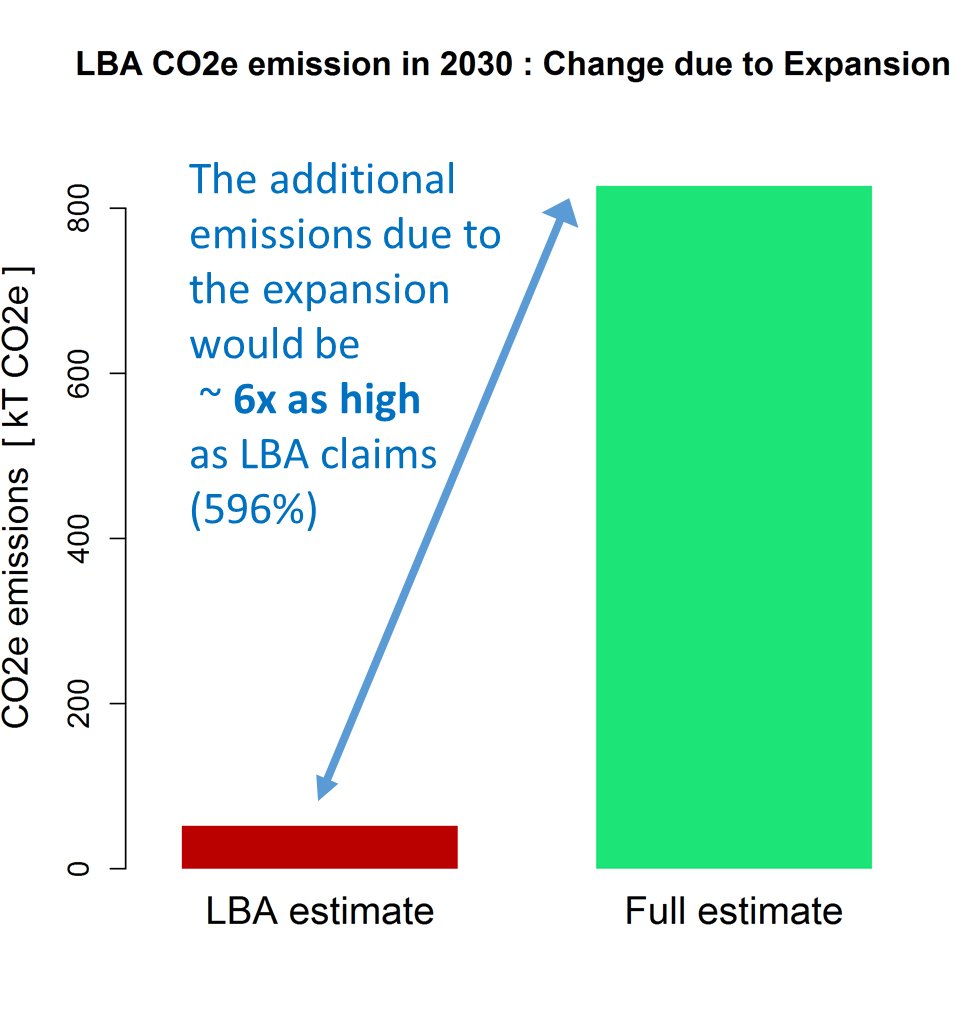 21/ Due to these exclusions, LBA underestimates the change in emissions due to the expansion by a factor of 6! And it gets even worse...