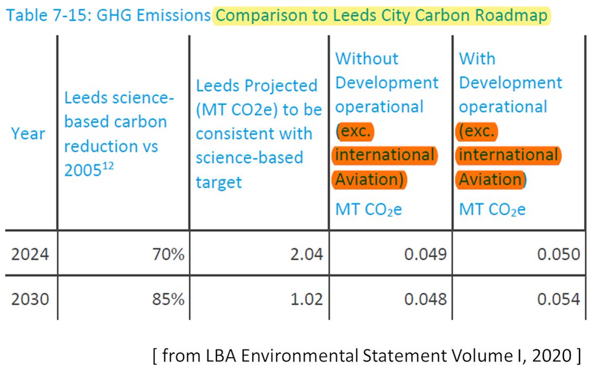 22/ Third, in their comparison with Leeds’ climate targets (Leeds Carbon Roadmap). LBA excludes international flights (which constitute >90% of LBA flight emissions). This exclusion means underestimating LBA’s climate impact by more than a factor 10!