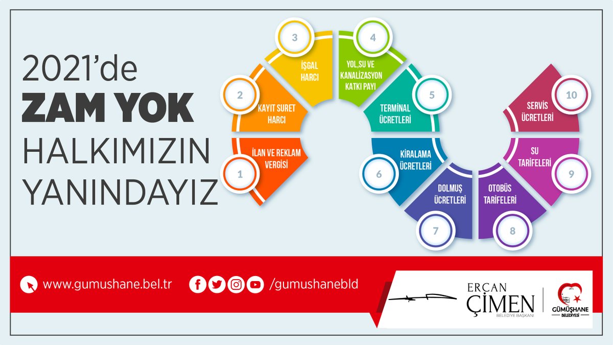 📢2021 yılı itibariyle ağır geçen pandemi sürecinde halkımıza destek olmak amacıyla belediyemiz bünyesindeki işletme ve kalemlere zam yapılmaması kararı alınmıştır. 

📌Her zaman halkımızın yanındayız.

      Ercan ÇİMEN
▪️Belediye Başkanı▪️

#GümüşhaneBelediyesi
#ErcanÇimen