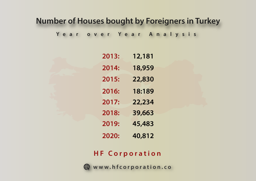 طفرة قياسية في مبيعات العقارات في #تركيا.