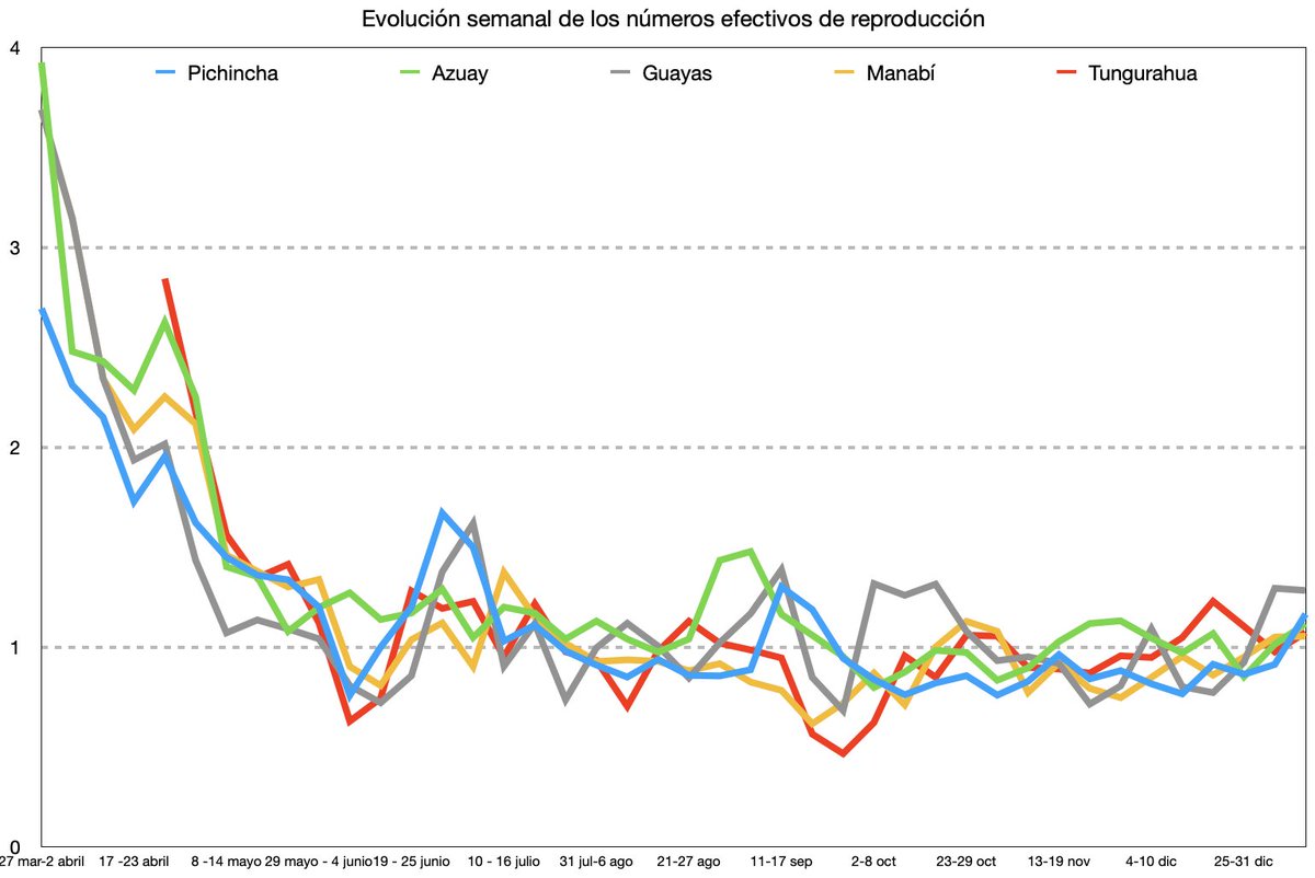 ModeMatEC's tweet photo. #COVID19 | Semana del 8 al 14 de enero de 2021: monitoreo semanal del número de reproducción efectivo en #Ecuador y evolución del indicador en las provincias de #Azuay, #Guayas, #Manabí, #Pichincha y #Tungurahua. https://t.co/ZeLEx3KfSM