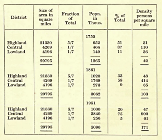 Having a look through an analysis of Scotland's population, including Webster's 1751 record. Ten years after the '45 'rebellion' the Highland's had 51% of Scotland's population, 652,000 to the Central Belt's 464,000. Today that's 235,000 compared to 3,500,000.