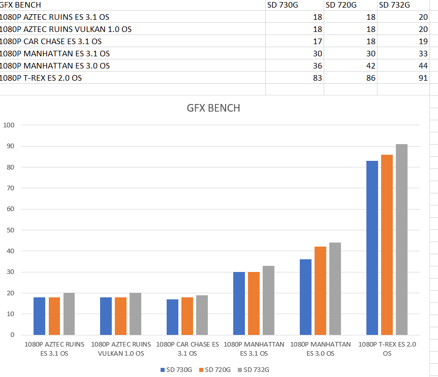 Ini termasuk kinerja grafis GPU nya, dimana Snapdragon 720G dengan GPU Adreno 618  @750Hz, bisa menghasilkan frame rate yang lebih baik dibanding 730G.Jadi mid-range smartphone  #OPPOReno5 ini juga masih ok dipakai main game2 berat sekarang.