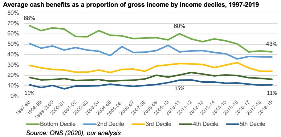 Prior to the pandemic, changes to the tax-benefit system undermined the quality & coverage of the benefits system. The uprating should be understood as less of a ‘boost’ or ‘uplift’ & more as a temporary & partial reversal in cuts for low-income households over last 10 years: