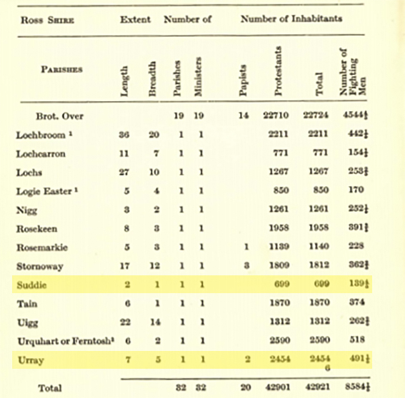 So the common refrain of 'there's nothing there, only bogs and hills' is utterly bogus, particularly when you look at places like Urray and Sudday with a combined population then of over 3,000 then, but just a handful of folk today.