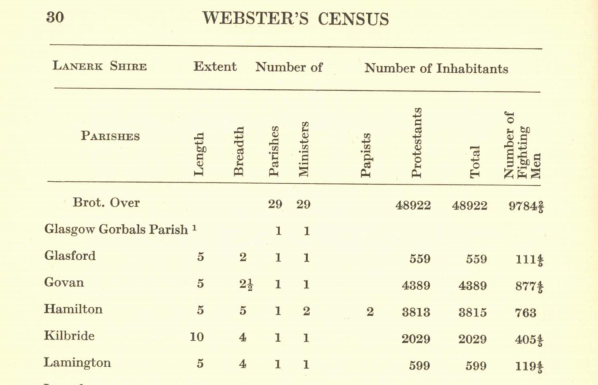 Oddest find is the number of err 'Papists' registered in Scotland. Unsurprisingly zero in Govan but 2 in Hamilton.