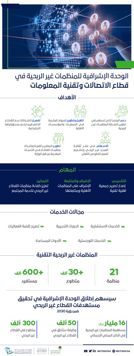 McitGovSa's tweet photo. إيمانًا بقيمة العطاء وأثره الفعّال على المجتمع؛ تم بحمد الله إطلاق الوحدة الاشرافية التي ستكون مسؤولة عن جميع المنظمات التقنية غير الربحية، حيث تُعنى بتقديم كافة أشكال الدعم والتوجيه الإداري والفني، والعمل على متابعة ادائها لتفعيل وإيصال رسالتها المجتمعية
#تمكين_مجتمع_رقمي_طموح https://t.co/Lq2ChT5vmw