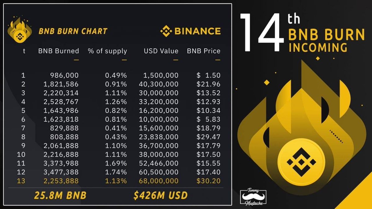 Bnb график. BNB Burn. Сжигание БНБ. График сжигания BNB. Токен Binance.