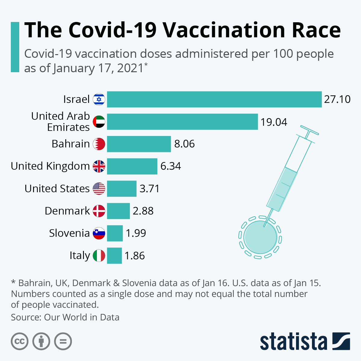 StatistaCharts's tweet image. According to @OurWorldInData Israel is leading the race to mass vaccination against #Covid-19 to reach the 60-70 % threshold needed to suppress the spread of the virus among the general population. bit.ly/38UEE1R