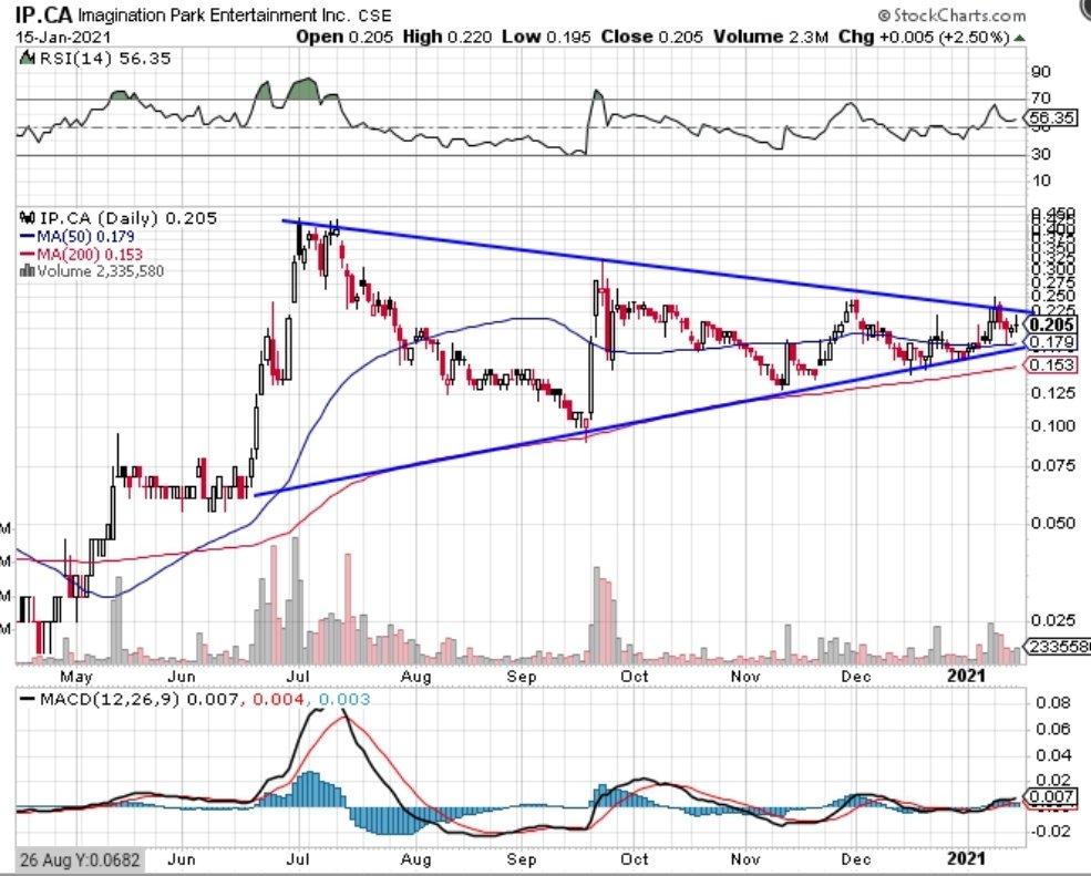 I have taken a position in the company in anticipation of a big upside move in the near future. GLTA!  #10baggers  #microcaps  #pennystocks  #augmentedreality  #stocks  #esports  #potstocks  #investing  #wealth  #10X  #stockmarket  #crypto  #btc    #shrooms  #tech  #blockchain