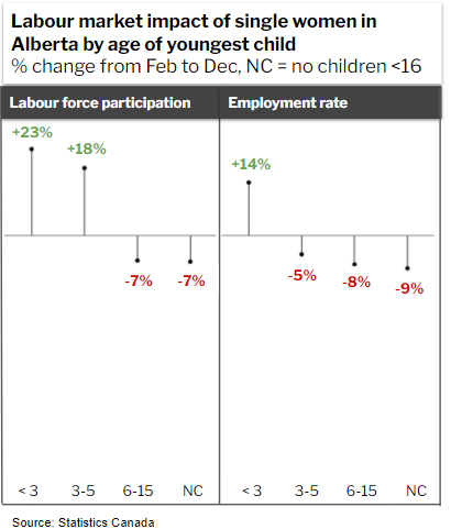When we instead look at changes in things like the rate of employment (# employed/# who are employed or searching for work) or the % who are a part of the labour force since COVID, the picture looks surprisingly rosy for moms with very young children.