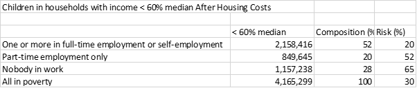That's a lot of numbers so here's a quick table summarising just the employment data. Not only do children in households with someone in employment form the great majority of children in poverty, 52% are in households with one or more people working full-time. 2/n