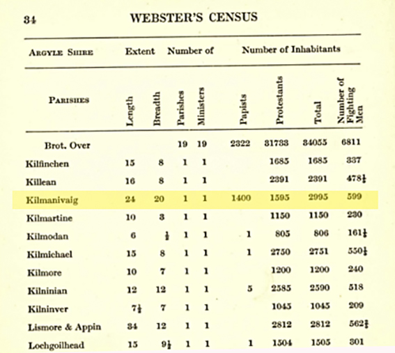 Whereas Kilmanavaig, 15 miles north of Fort William had a population of 2995, including 1,400 'Papists'. If you're a McDonnell, Kennedy or a Cameron, chances are some your family came from here. It's better known as Spean Bridge today with the Commando statue.