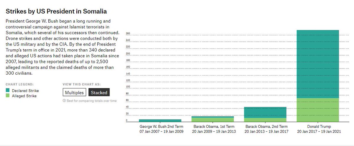 2) George W Bush began US actions against al Shabaab in Somalia in 2007. conducting up to 7 strikes. Obama escalated, with 60 reported strikes during two terms. And Trump actions sharply accelerated to 275 in just 4 years. But reported civilian harm didn't closely track strikes.