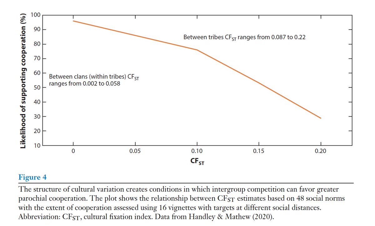 The mechanisms of cooperation discussed are not alternatives to this competition. They are solutions to the free-rider problem with limits on scale and that can undermine one another. You also need to solve the equilibrium selection problem. 12/