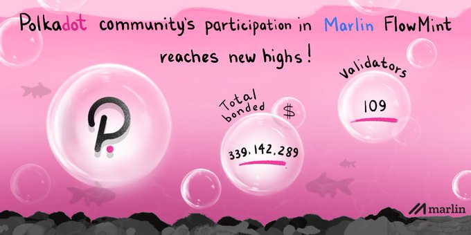 ICODrops's tweet photo. Participation by @Polkadot $DOT stakers and validators in @MarlinProtocol #FlowMint has reached record highs.
✔️+$339m in total #DOT bonded
✔️100+ validators
https://t.co/1SRID9SijT https://t.co/NI9RjWI316