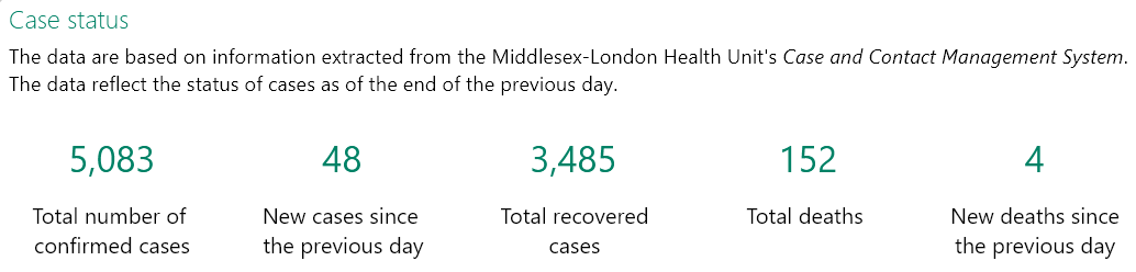 JoeC4281's tweet photo. Based on a population of 455,526 people, 99.68 percent of the people in the #MLHealthUnit #LdnOnt area do NOT have #Covid_19
5083 - Total # of confirmed cases
3485 - Total # of recovered cases
152 - Total # of Deaths
----
1446 - Total # of Active Cases
455526 - 1446 = 454080 https://t.co/0mNSxr2OMM