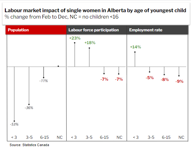 How can that be? The data show there has been a steep decline in the # of inds in this group. Why? StatsCan says one issue is fewer inds are taking the survey. But why has this group been impacted more? My guess: limited time/energy to fill out a survey.