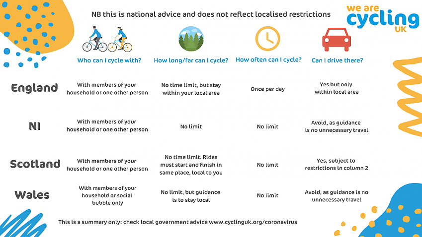 LovetoRide_'s tweet photo. Unsure what #lockdown restrictions mean for #cycling? 

Check out @WeAreCyclingUK's useful explainer ⬇️

You can of course ride for essential journeys too 🚲

https://t.co/LLqQrneetV https://t.co/3qAqTIOUsj