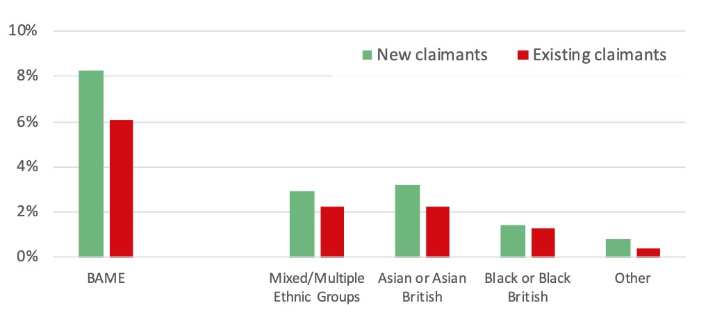 BAME claimants would be some of the worst affected by the withdrawal. This would reverse limited progress that has been made in tackling the over-representation of BAME households in poverty over the last decade