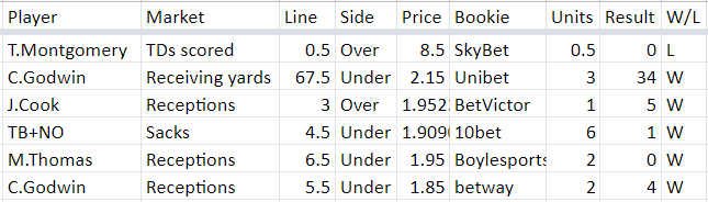WCQuantProps's tweet photo. TB @ NO results: 5W 1L
A fantastic result with the only loss being a massive longshot. +12.95u from 14.5u staked i.e. +89.3% ROI! https://t.co/3ajhic6KHp