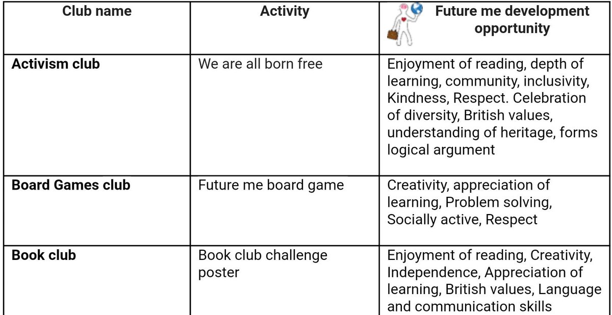 Monday means Co-curricular email day!

Check your student emails to see the full list of clubs and activities available this week - this is just a peek at some of the tasks you can get involved in, and how they help to develop your 'Future Me' skills and values!

📚🖌🍳🏃‍♂️