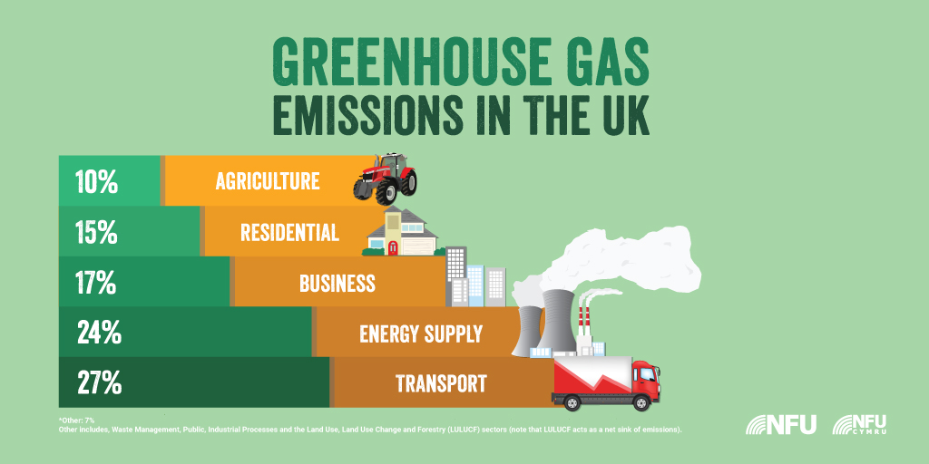 NFUtweets's tweet photo. @OatlyUK The UK figures for emissions from UK agriculture are 10% compared to UK transport at 27% (data from Defra). We don’t recognise your statistics. https://t.co/8CkRhoSDYZ