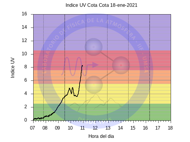 Atmosfera_UMSA's tweet photo. A pesar de la gran cobertura nubosa el #ÍndiceUV ha llegado a valores de riesgo alto, no siempre las temperaturas (bajas) tienen relación con el #ÍndiceUV (alto) https://t.co/aUUICmpjxG