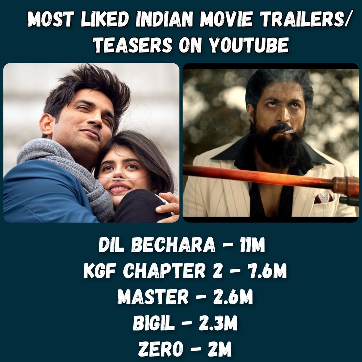 mytentaran's tweet photo. Most Liked Indian Movie Trailers/ Teasers on Youtube
#Tentaran #KGFChapter2 #KGFChapter2Teaser #MovieTrailer #BollywoodMovie #DilBechara #Zero #BTwon #Bollywood #HritikRoshan #TigerShroff #SushantSinghRajput #Prabhas #RockyBHai #Yash #MostViewedTrailer #MostViewedTeaser https://t.co/F8JnKCacah