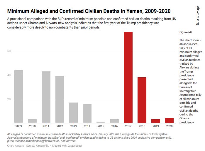 8) We can see this pattern elsewhere too. In Yemen - parts of which Trump reclassed as an active warzone - the first year of his presidency saw the worst ever reported levels of civilian harm from US actions since 2009.  https://airwars.org/wp-content/uploads/2020/10/Eroding-Transparency-Trump-in-Yemen.-Airwars-October-2020.pdf