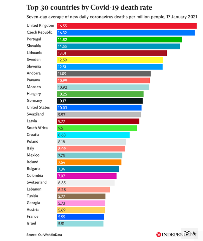 The UK now has the highest COVID-19 death rate of any country in the world, higher now than it was during the first major wave last April.

Meanwhile, New Zealand has not recorded a single death since September.

Leadership matters.
independent.co.uk/news/health/uk…