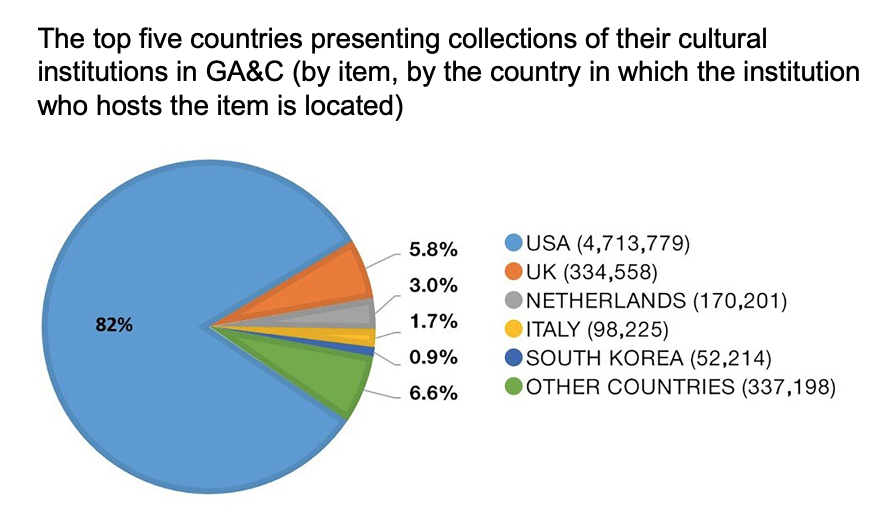But it’s not only biases regarding the USA. Only 7.5% of the content is from GLAM institutions beyond the USA, UK, Netherlands and Italy. There are very few African cultural institutions who have contributed to the platform, and there is very little African culture present.