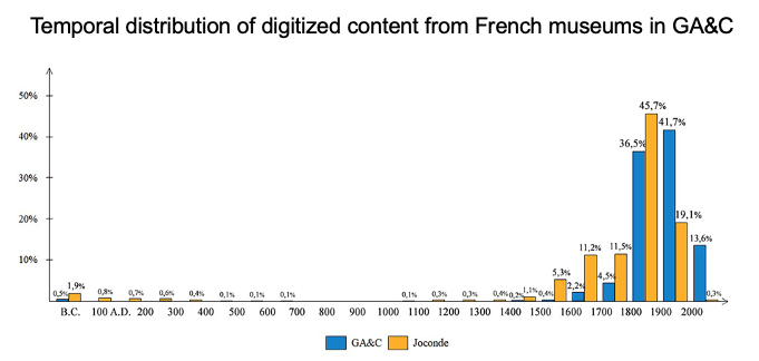 Also! Artworks from capital cities dominate the collections, while art from provinces is underrepresented (we compared against state catalogues of Russia and France to look at this). There is a dominance of art from the 20th century, which is weird because copyright/permissions.